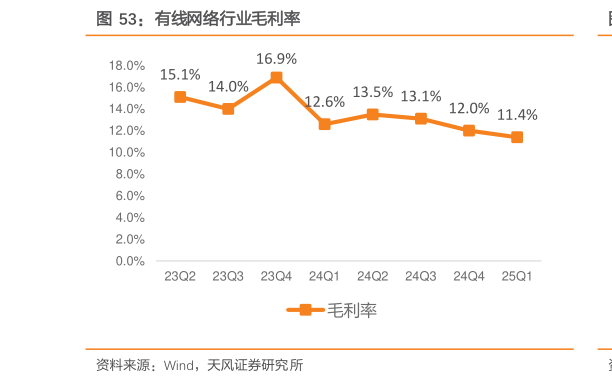 咨询下各位有线网络行业毛利率