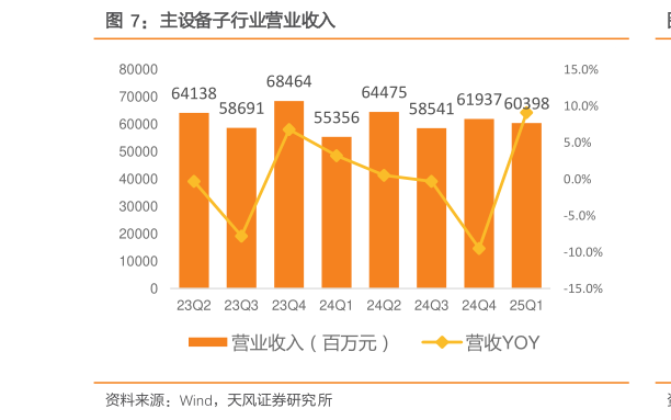 咨询大家主设备子行业营业收入