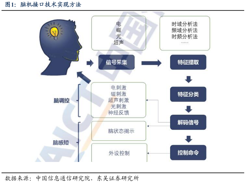 咨询下各位脑机接口技术实现方法