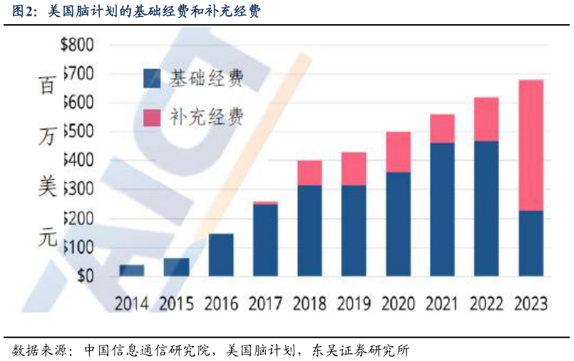 想问下各位网友美国脑计划的基础经费和补充经费