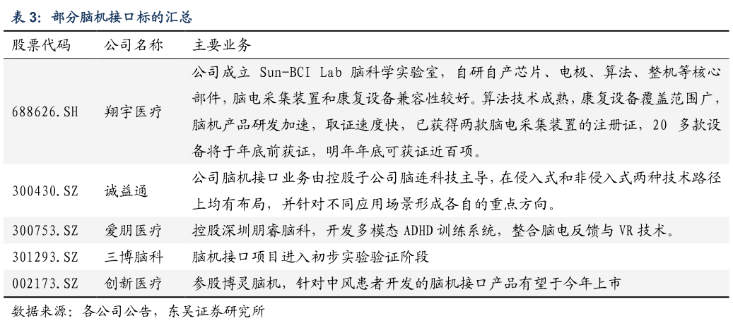 如何才能部分脑机接口标的汇总