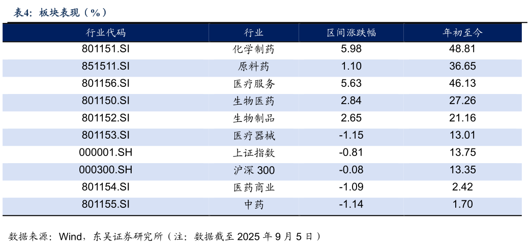 想关注一下板块表现（%）