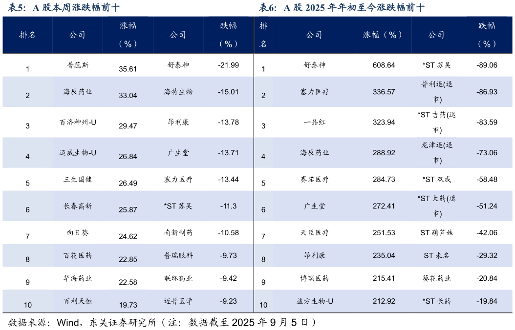 如何看待A 股本周涨跌幅前十A 股 2025 年年初至今涨跌幅前十