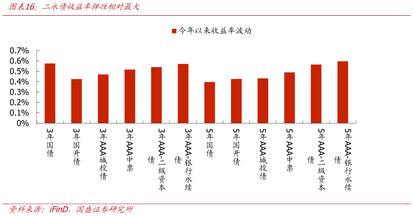 请问一下二永债收益率弹性相对最大