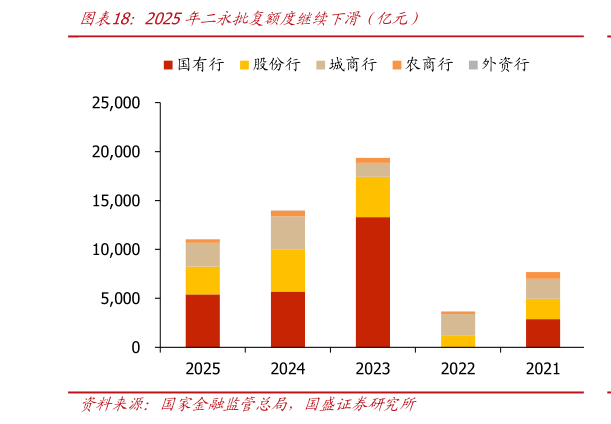 一起讨论下2025年二永批复额度继续下滑（亿元）