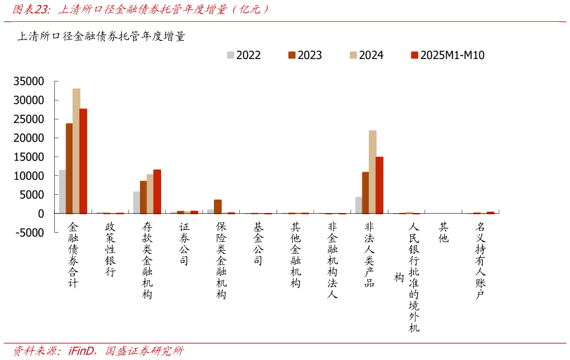 如何才能上清所口径金融债券托管年度增量（亿元）