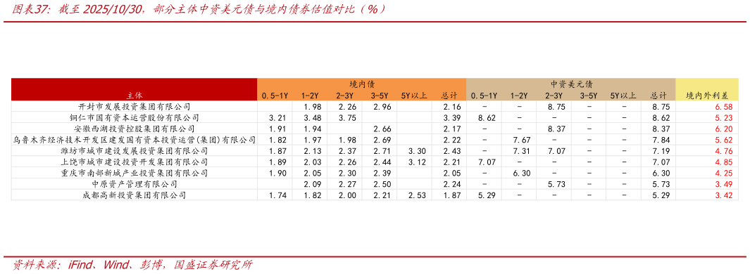 如何看待截至20251030，部分主体中资美元债与境内债券估值对比（%）