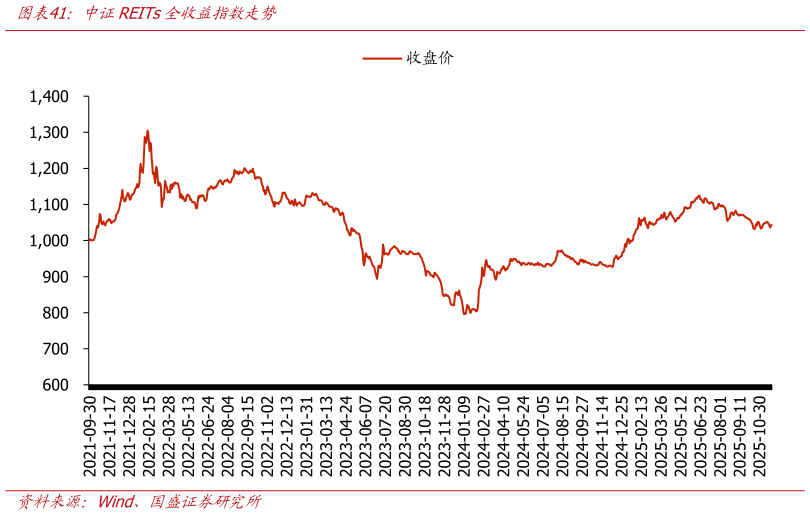 谁能回答中证REITs全收益指数走势