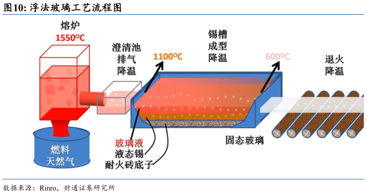 怎样理解浮法玻璃工艺流程图