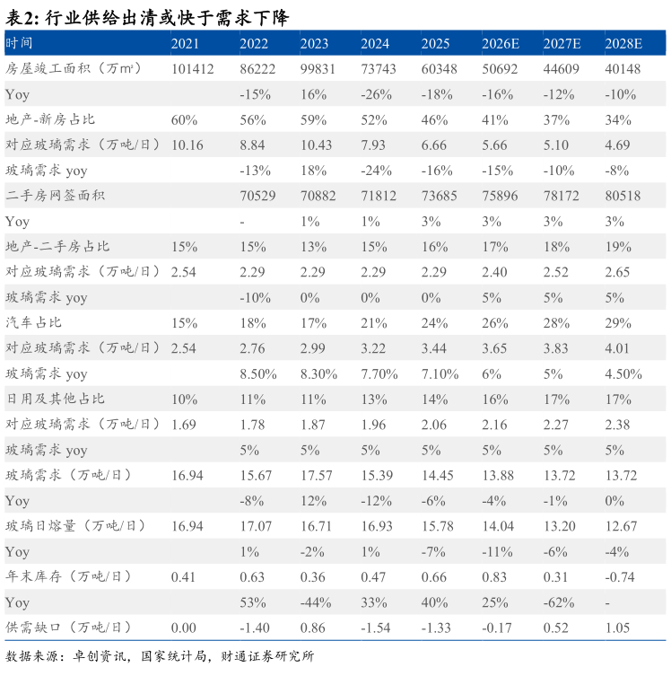 如何才能行业供给出清或快于需求下降 