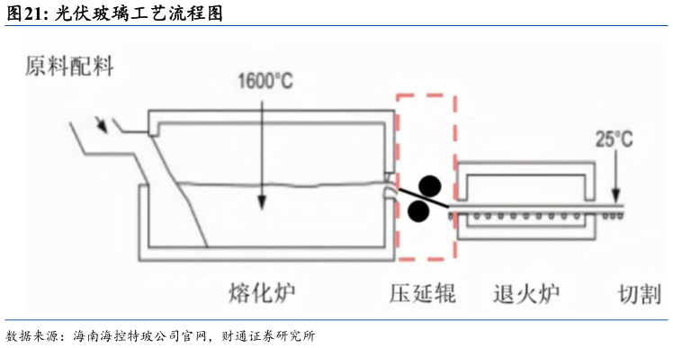 想问下各位网友光伏玻璃工艺流程图