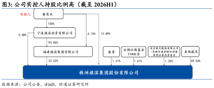 如何解释公司实控人持股比例高（截至 2026H1）