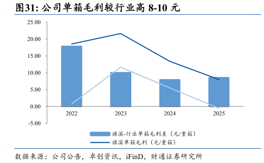 想问下各位网友公司单箱毛利较行业高 8-10 元