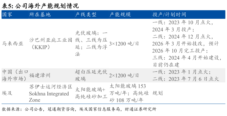 咨询下各位公司海外产能规划情况 