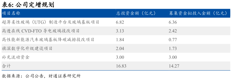 请问一下公司定增规划 