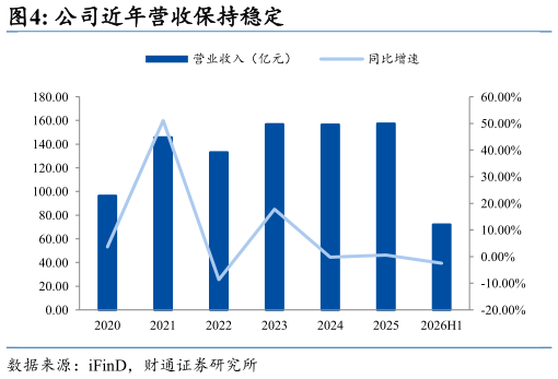 如何解释公司近年营收保持稳定