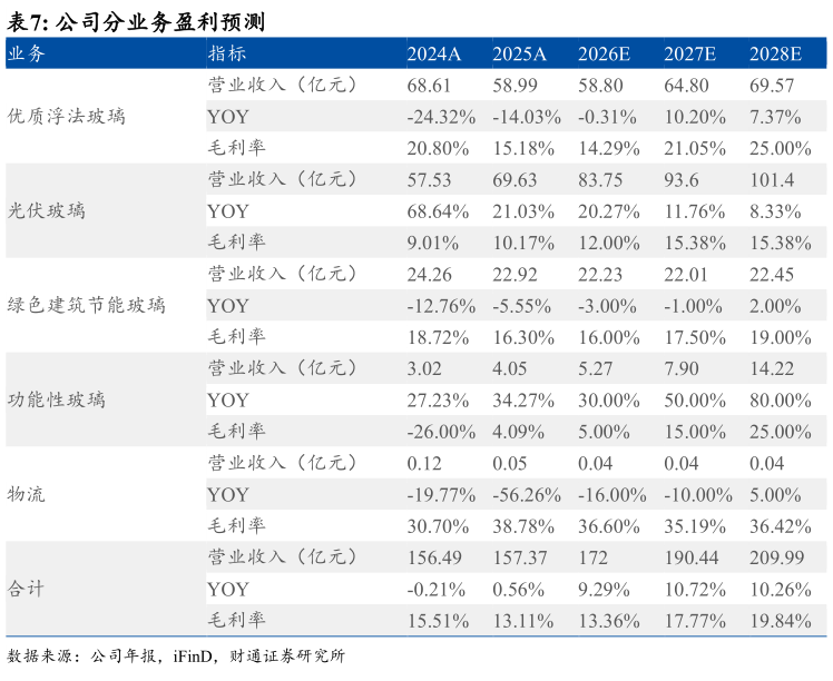 谁知道公司分业务盈利预测 