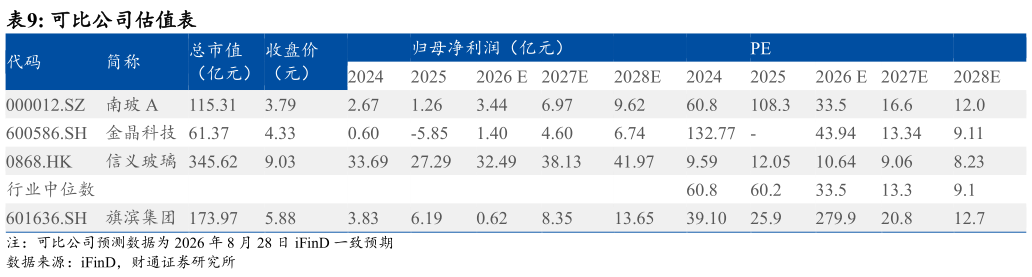 谁知道可比公司估值表