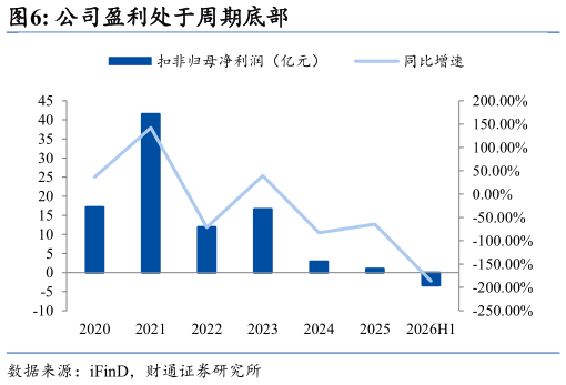 想关注一下公司盈利处于周期底部