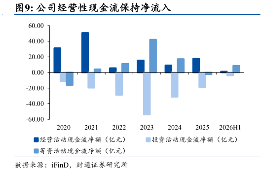 请问一下公司经营性现金流保持净流入