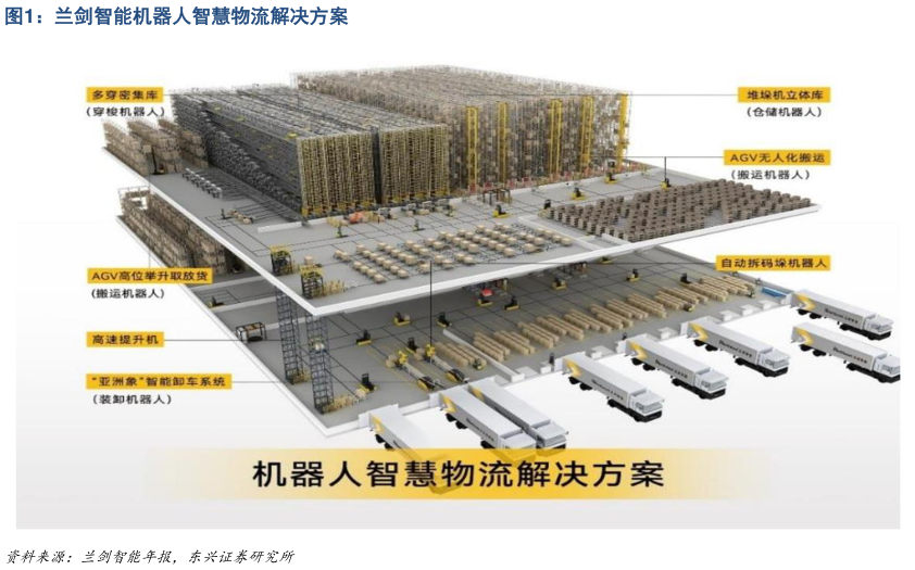 想问下各位网友兰剑智能机器人智慧物流解决方案