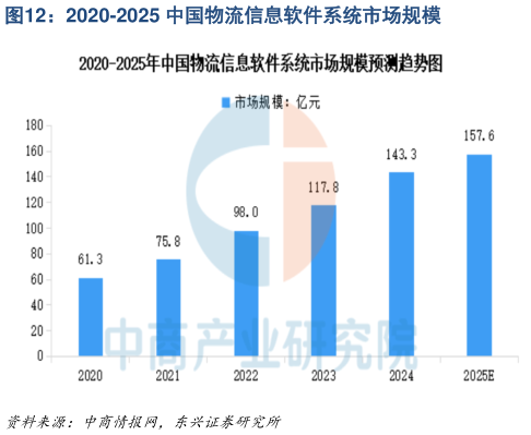 如何了解2020-2025 中国物流信息软件系统市场规模