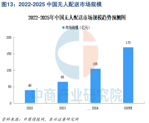 咨询大家2022-2025 中国无人配送市场规模