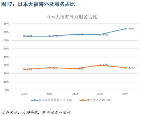 谁能回答日本大福海外及服务占比