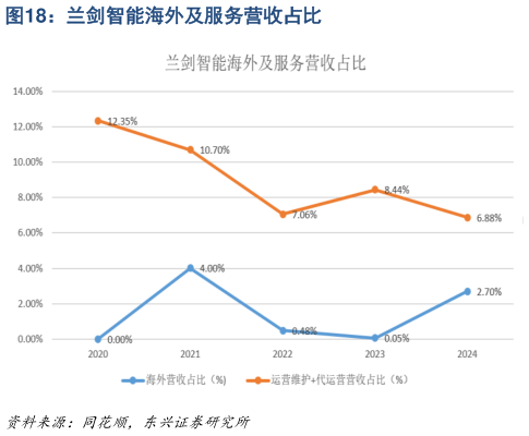 你知道兰剑智能海外及服务营收占比