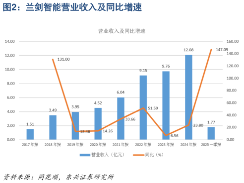 如何才能兰剑智能营业收入及同比增速