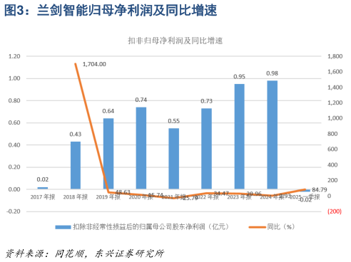 想问下各位网友兰剑智能归母净利润及同比增速