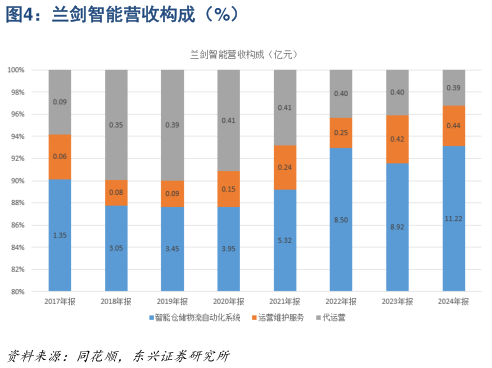 想关注一下兰剑智能营收构成（%）