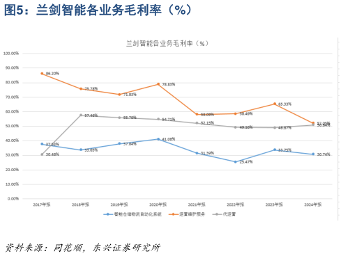怎样理解兰剑智能各业务毛利率（%）