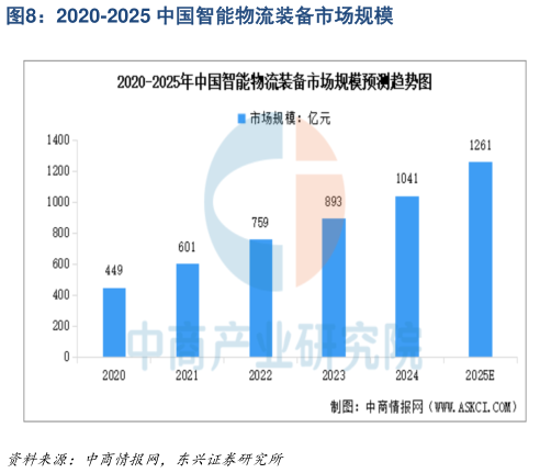 各位网友请教一下2020-2025 中国智能物流装备市场规模