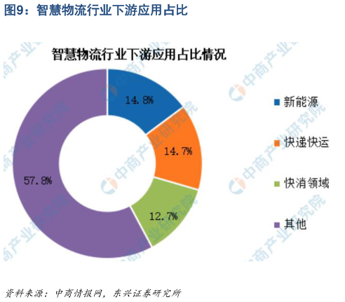 想关注一下智慧物流行业下游应用占比