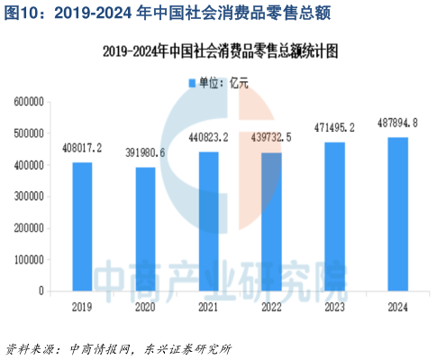 如何解释2019-2024 年中国社会消费品零售总额