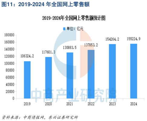 如何了解2019-2024 年全国网上零售额