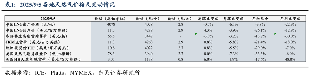 怎样理解202595 各地天然气价格及变动情况