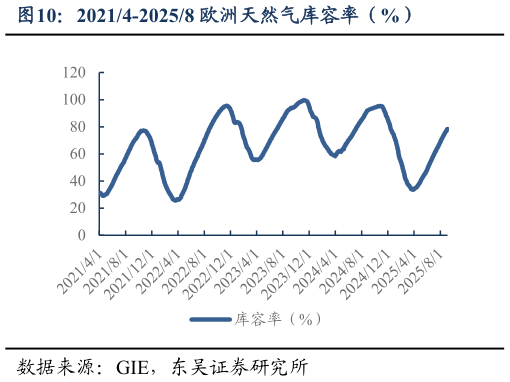 如何才能20214-20258 欧洲天然气库容率（%）