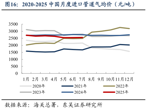 你知道2020-2025 中国月度进口管道气均价（元吨）