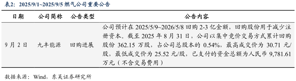 如何了解202591202595 燃气公司重要公告