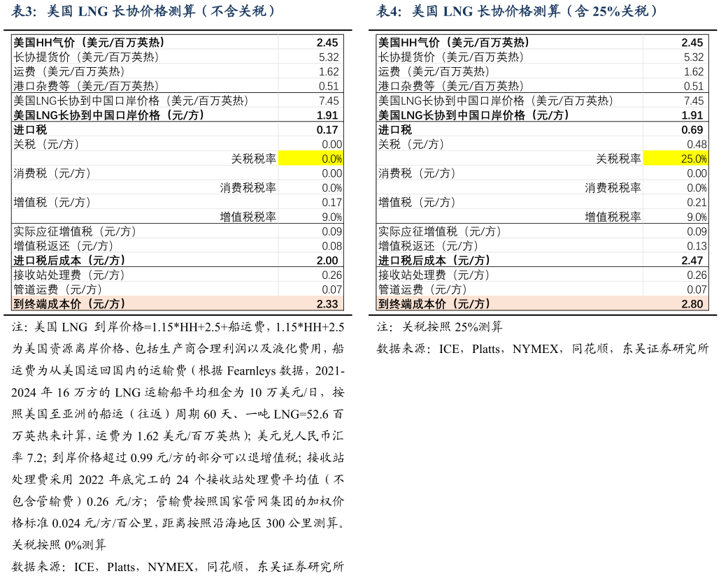 如何解释美国 LNG 长协价格测算（不含关税）美国 LNG 长协价格测算（含 25%关税）