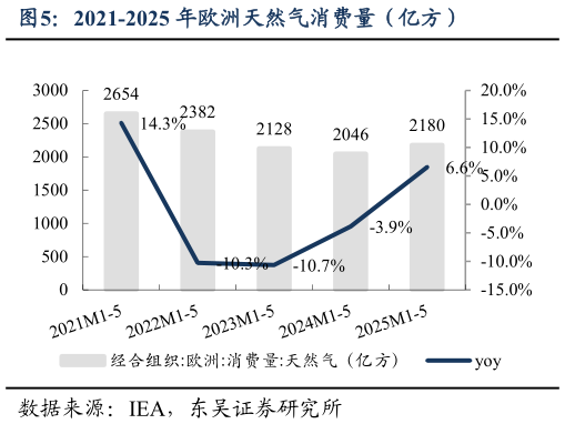 如何了解2021-2025 年欧洲天然气消费量（亿方）