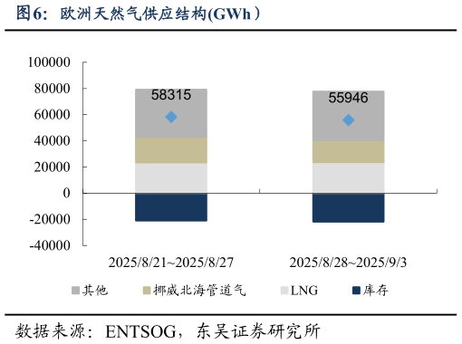 谁能回答欧洲天然气供应结构GWh）
