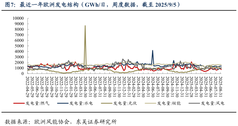 咨询下各位最近一年欧洲发电结构（GWh日，周度数据，截至 202595）