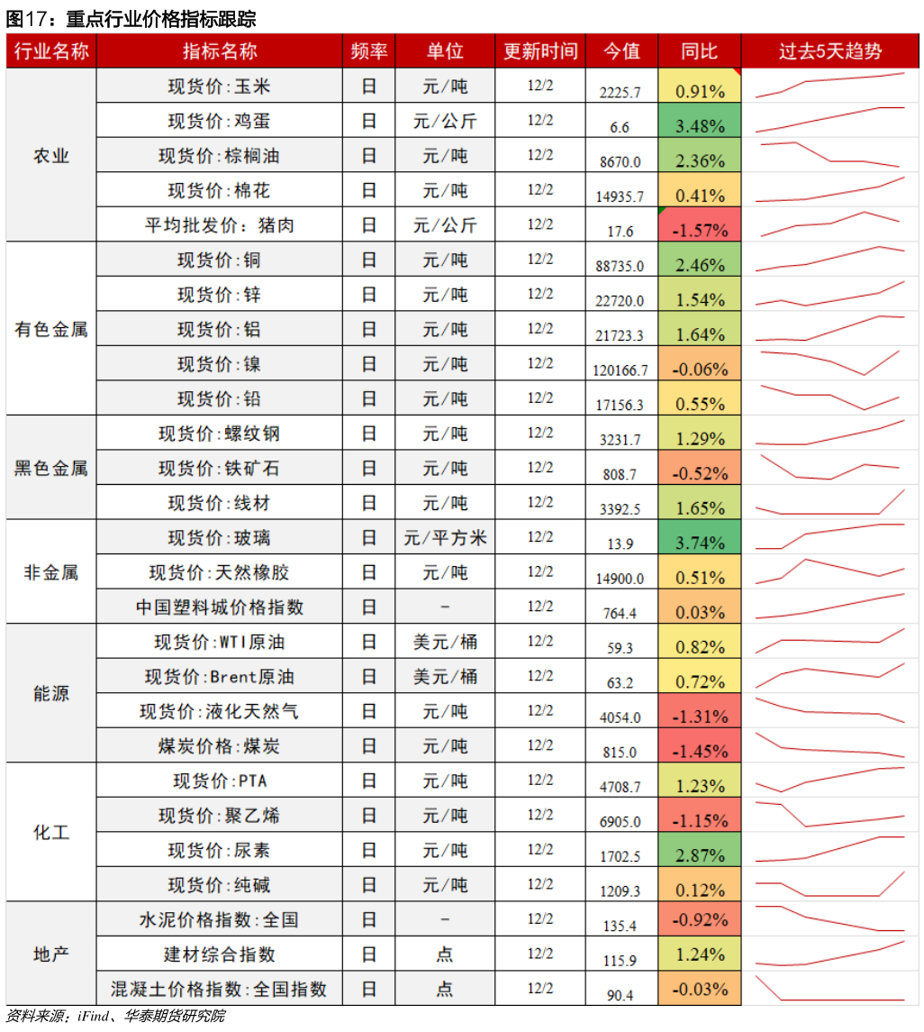 请问一下重点行业价格指标跟踪?