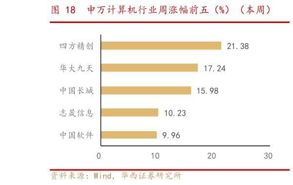 你知道申万计算机行业周涨幅前五（%）（本周）    申万计算机行业周跌幅前五（%）（本周）