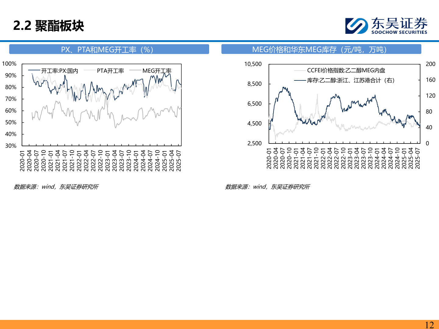 咨询下各位2.2 聚酯板块