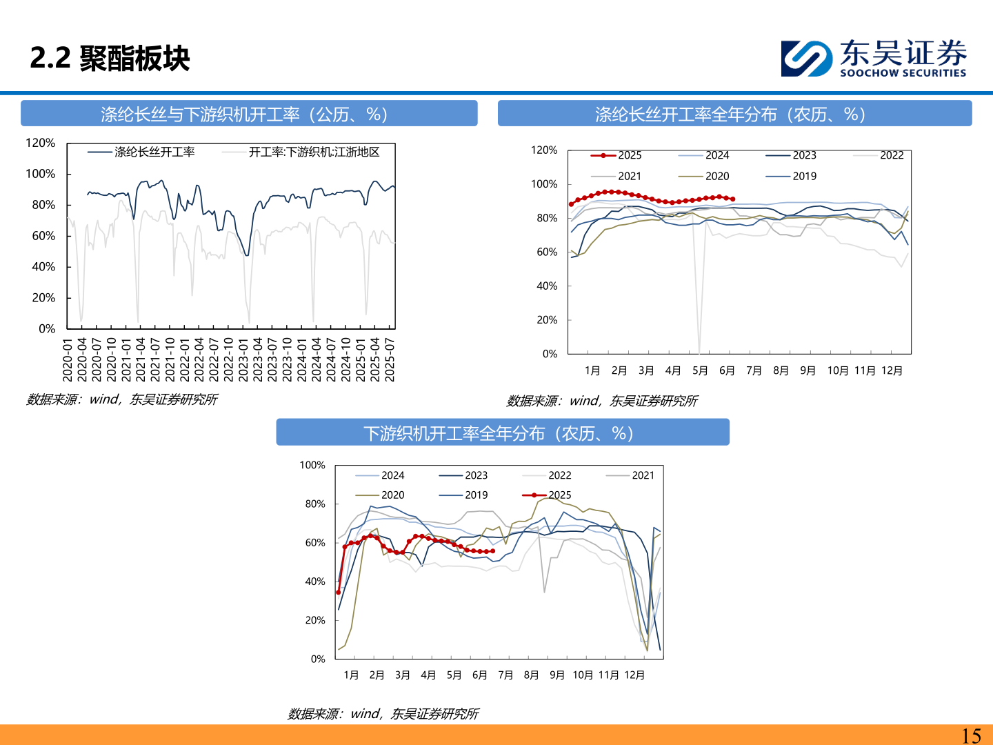 如何才能2.2 聚酯板块