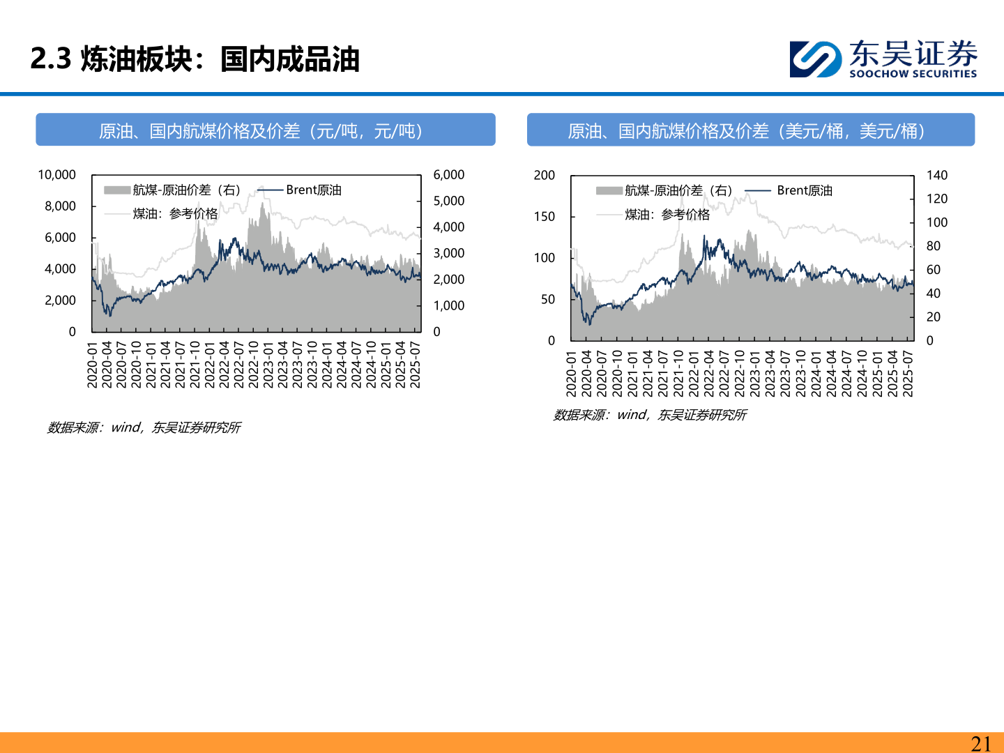 咨询下各位2.3 炼油板块：国内成品油